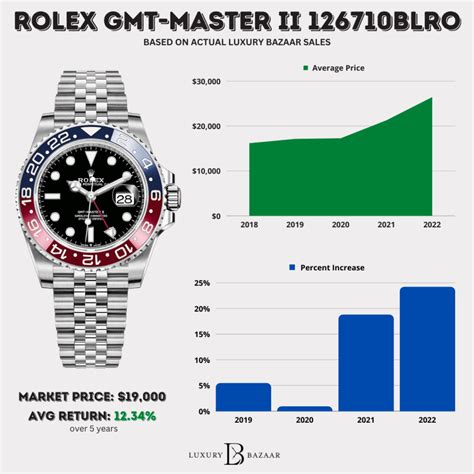 rolex gmt master pepsi preis|Rolex Pepsi price chart.